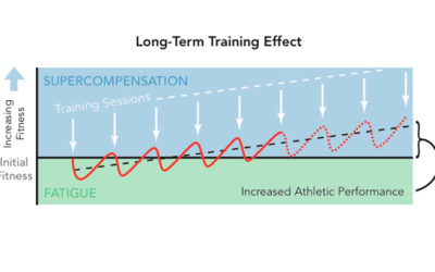 Muscular Super Compensation Part 2: Practical Applications