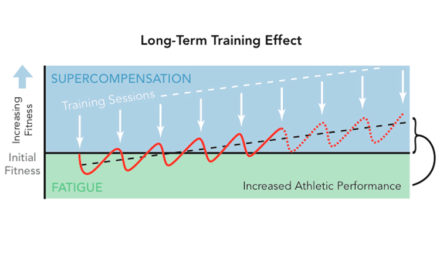 Muscular Super Compensation Part 2: Practical Applications